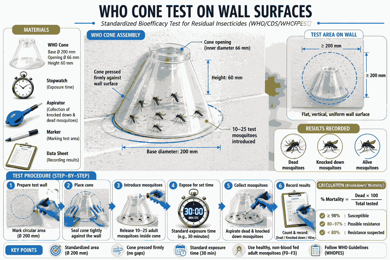 WHO Cone Bioassay Test Procedure